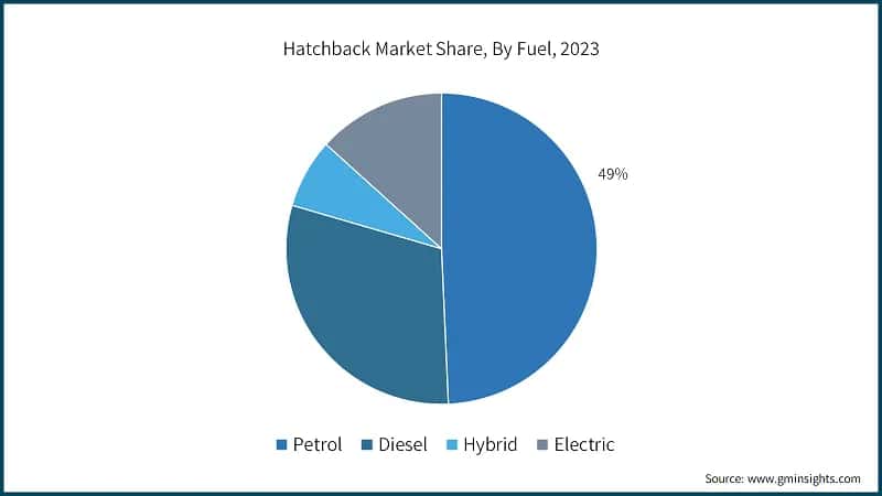 Hatchback Market Share, By Fuel, 2023