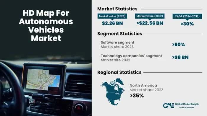 HD Map for Autonomous Vehicles Market