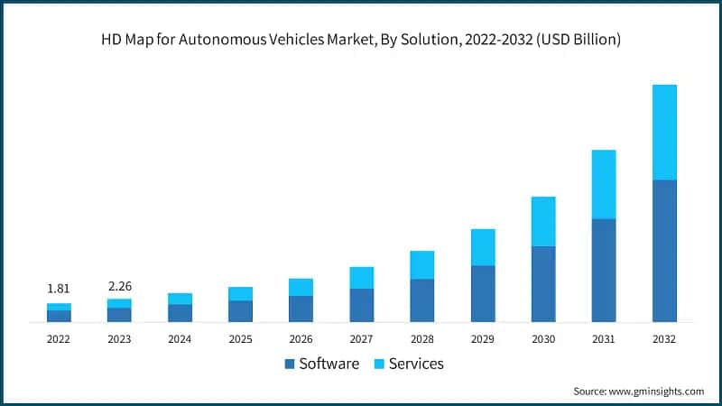HD Map for Autonomous Vehicles Market, By Solution, 2022-2032 (USD Billion)