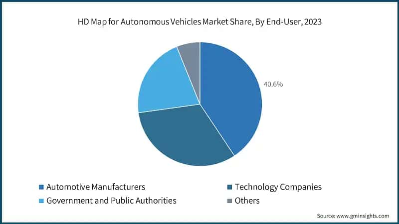 HD Map for Autonomous Vehicles Market Share, By End-User, 2023