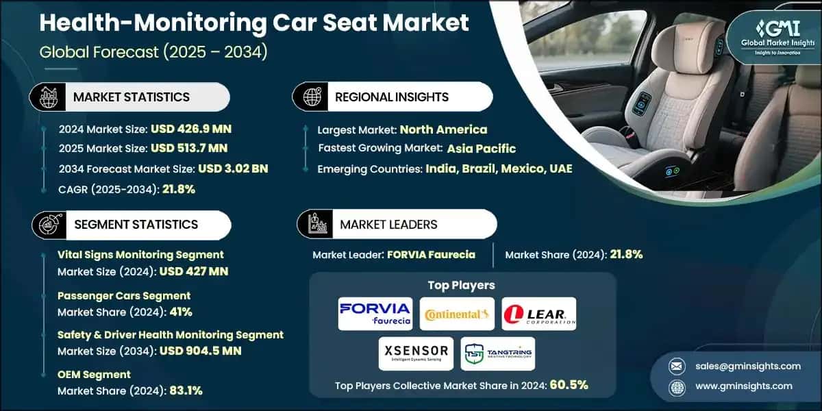 Health-Monitoring Car Seat Market