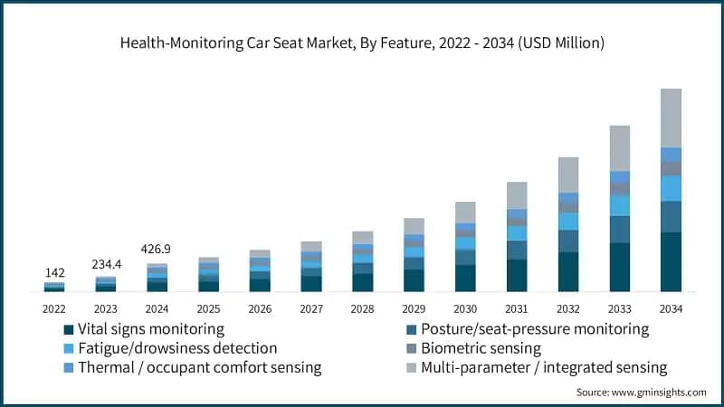 Health-Monitoring Car Seat Market, By Feature, 2022 - 2034 (USD Million)