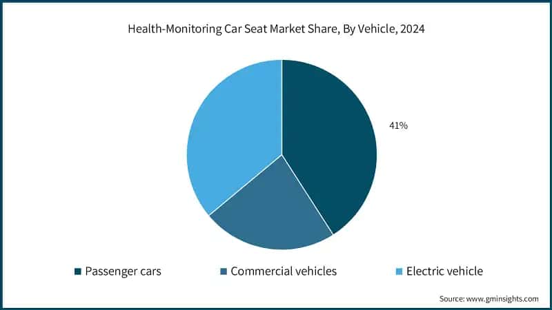 Health-Monitoring Car Seat Market Share, By Vehicle, 2024