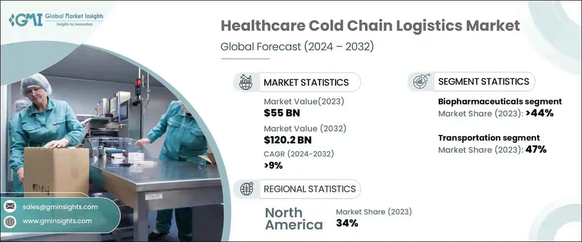 Healthcare Cold Chain Logistics Market