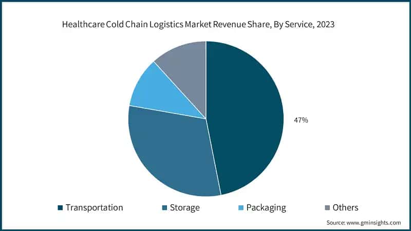 Healthcare Cold Chain Logistics Market Revenue Share, By Service, 2023