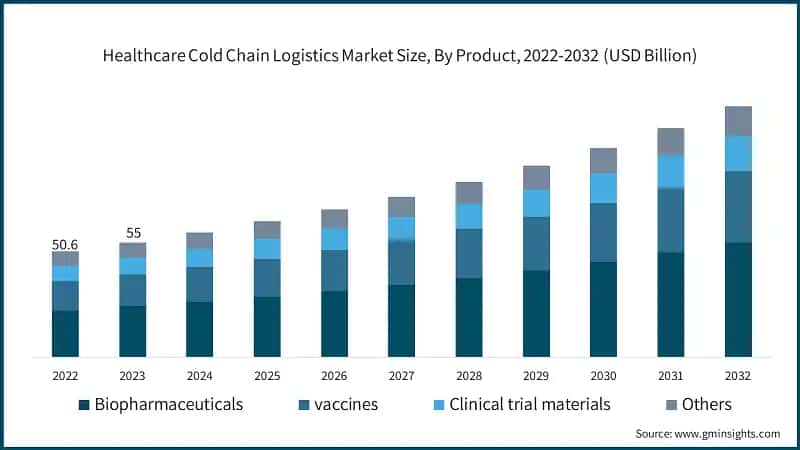Healthcare Cold Chain Logistics Market Size, By Product, 2022-2032 (USD Billion)