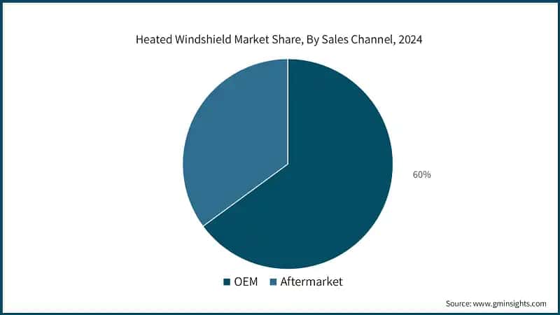 Heated Windshield Market Share, By Sales Channel, 2024