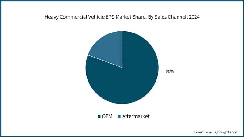 Heavy Commercial Vehicle EPS Market Share, By Sales Channel, 2024 