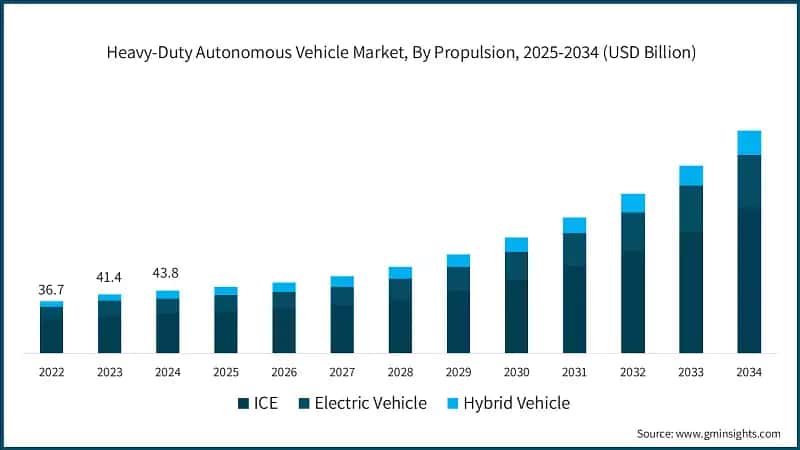 Heavy-Duty Autonomous Vehicle Market, By Propulsion, 2025-2034 (USD Billion)