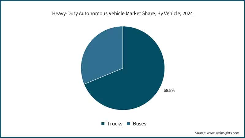 Heavy-Duty Autonomous Vehicle Market Share, By Vehicle, 2024