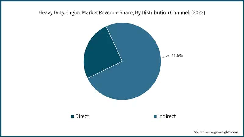 Heavy Duty Engine Market Revenue Share, By Distribution Channel, (2023)