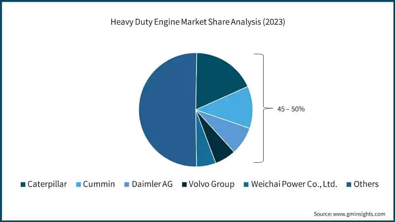 Heavy Duty Engine Market Share Analysis (2023)