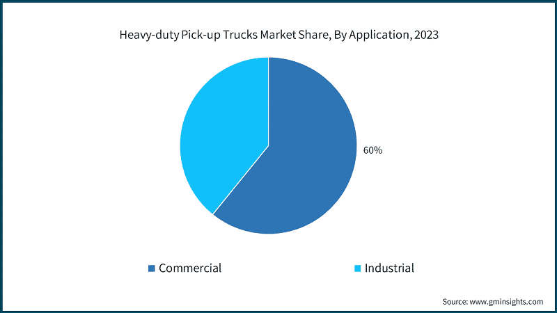Heavy-duty Pick-up Trucks Market Share, By Application, 2023