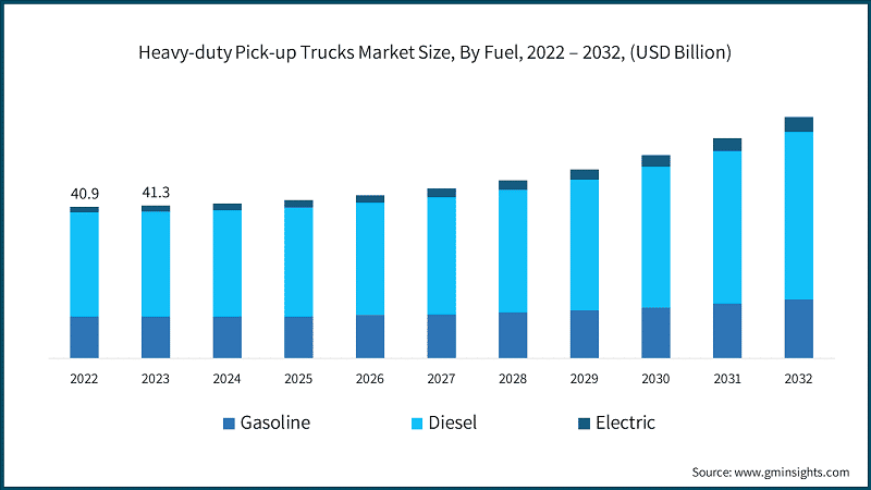 Heavy-duty Pick-up Trucks Market Size, By Fuel, 2022 – 2032, (USD Billion)