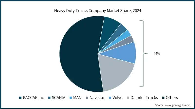 Heavy Duty Trucks Company Market Share, 2024