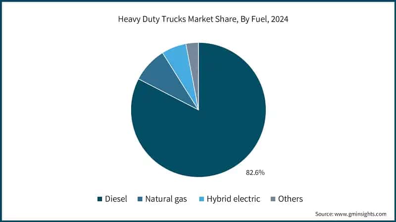 Heavy Duty Trucks Market Share, By Fuel, 2024
