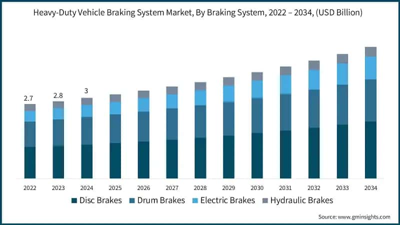 Heavy-Duty Vehicle Braking System Market, By Braking System, 2022 – 2034, (USD Billion)