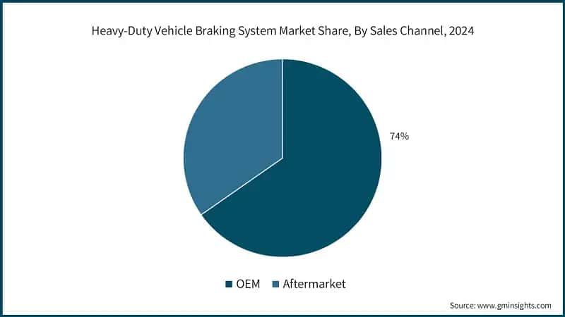 Heavy-Duty Vehicle Braking System Market Share, By Sales Channel, 2024