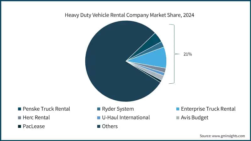 Heavy Duty Vehicle Rental Company Market Share, 2024