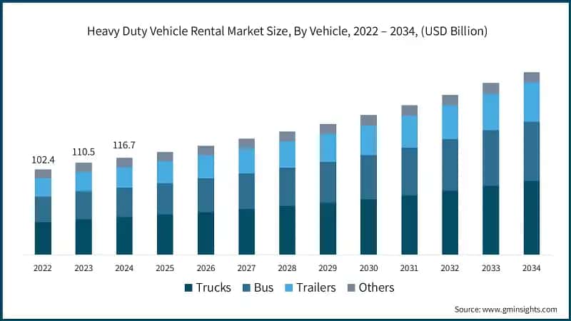  Heavy Duty Vehicle Rental Market Size, By Vehicle, 2022 – 2034, (USD Billion)