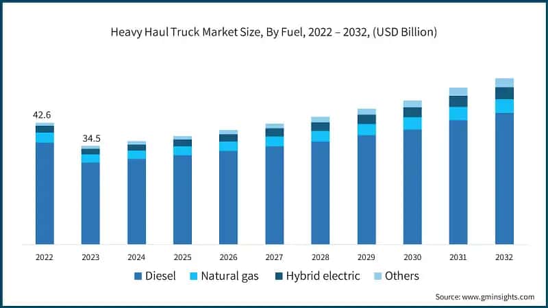 Heavy Haul Truck Market Size, By Fuel, 2022 – 2032, (USD Billion)