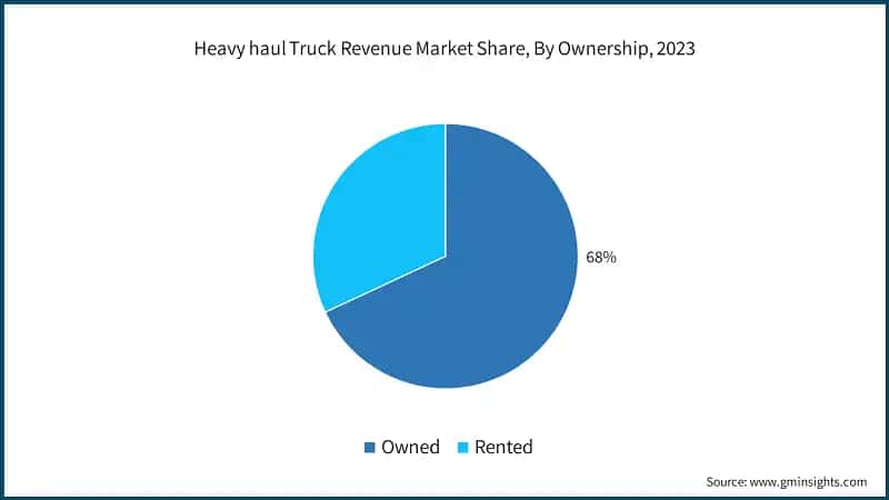 Heavy haul Truck Revenue Market Share, By Ownership, 2023