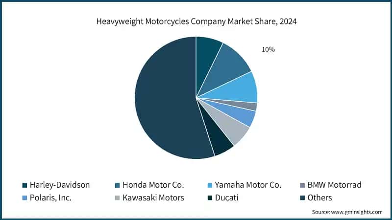 Heavyweight Motorcycles Company Market Share, 2024