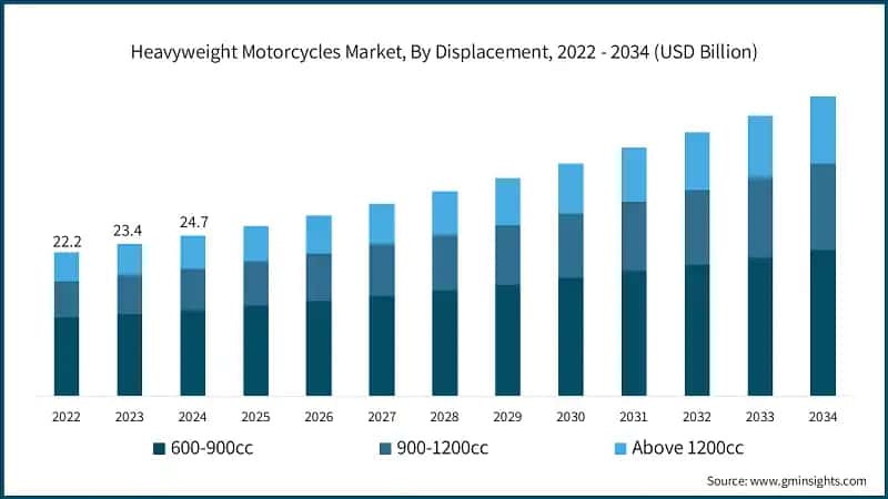 Heavyweight Motorcycles Market, By Displacement, 2022 - 2034 (USD Billion)