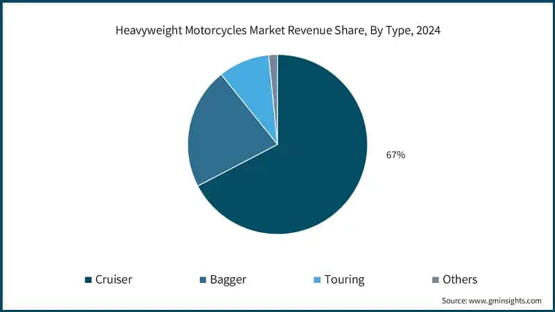 Heavyweight Motorcycles Market Revenue Share, By Type, 2024