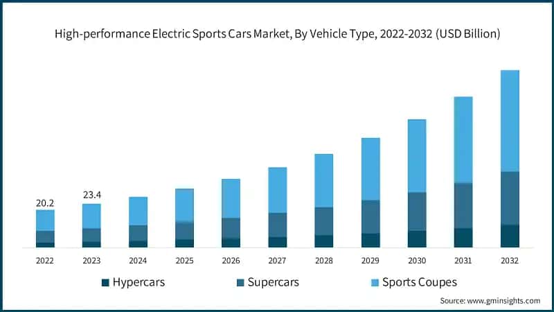 High-performance Electric Sports Cars Market, By Vehicle Type, 2022-2032 (USD Billion)
