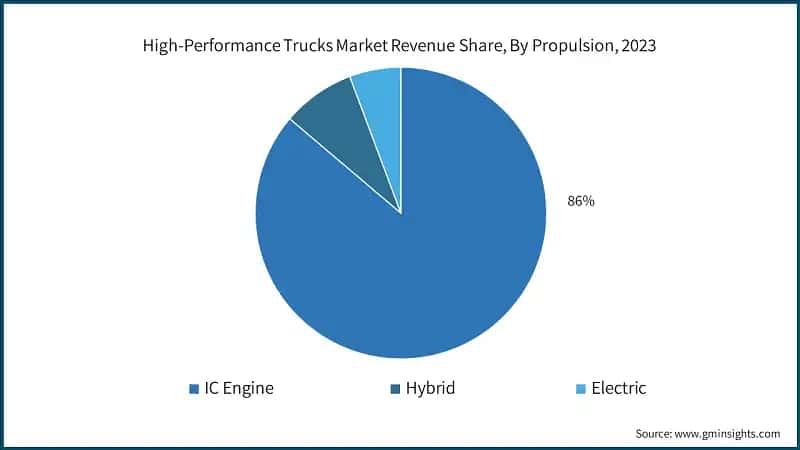 High-Performance Trucks Market Revenue Share, By Propulsion, 2023