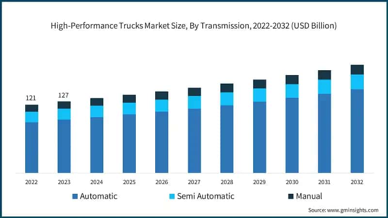 High-Performance Trucks Market Size, By Transmission, 2022-2032 (USD Billion)