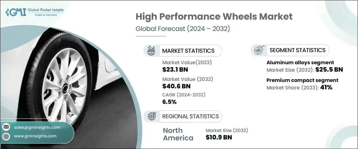 High Performance Wheels Market