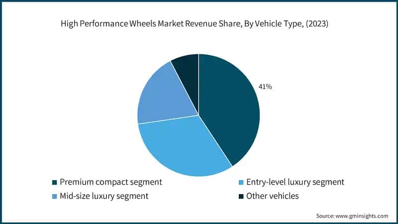 High Performance Wheels Market Revenue Share, By Vehicle Type, (2023)