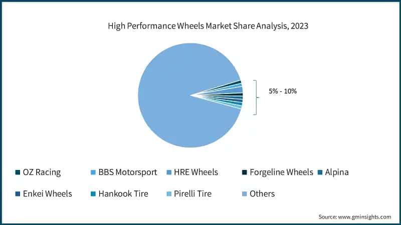 High Performance Wheels Market Share Analysis, 2023