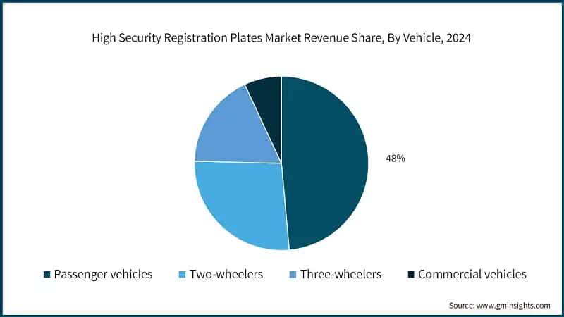 High Security Registration Plates Market Revenue Share, By Vehicle, 2024