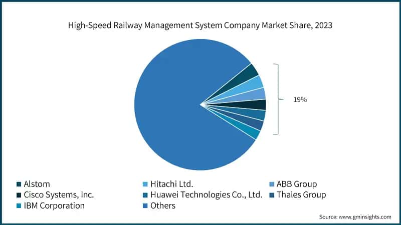 High-Speed Railway Management System Company Market Share, 2023