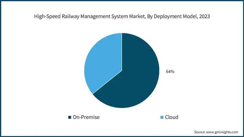 High-Speed Railway Management System Market, By Deployment Model, 2023