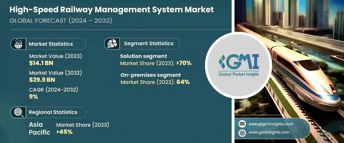 High-Speed Railway Management System Market