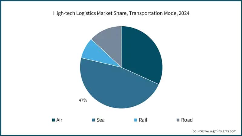 High-tech Logistics Market Share, Transportation Mode, 2024