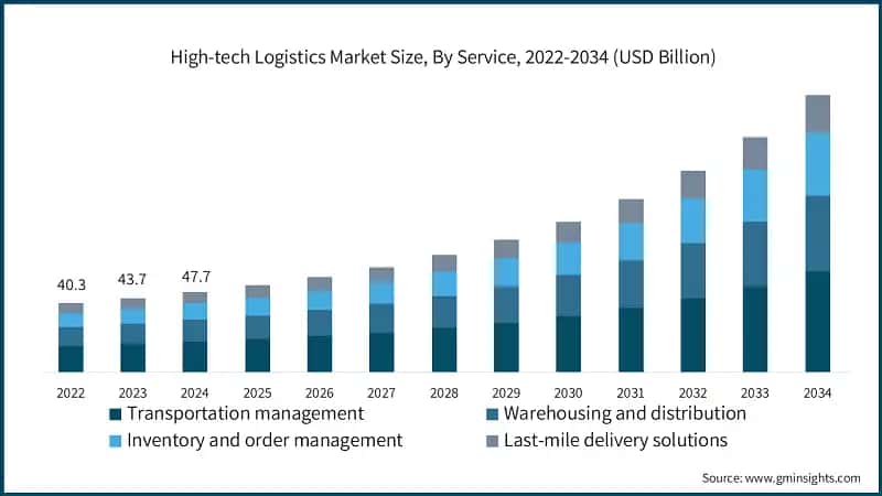 High-tech Logistics Market Size, By Service, 2022-2034 (USD Billion)