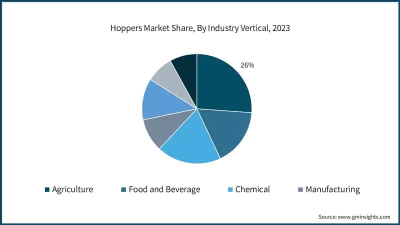 Hoppers Market Share, By Industry Vertical, 2023