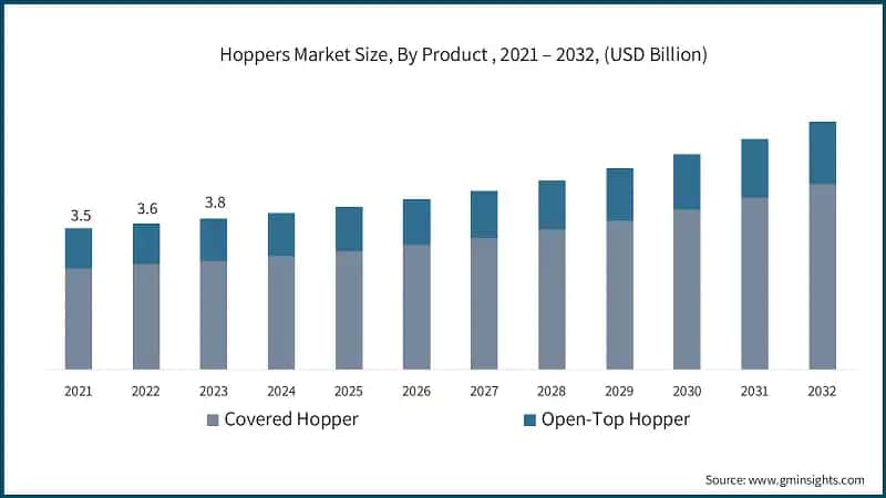 Hoppers Market Size, By Product , 2021 – 2032, (USD Billion)
