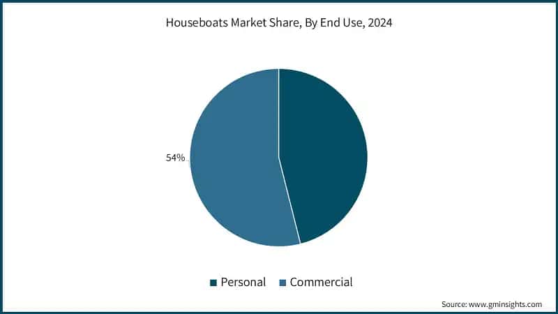 Houseboats Market Share, By End Use, 2024