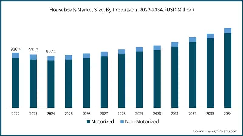 Houseboats Market Size, By Propulsion, 2022-2034, (USD Million)