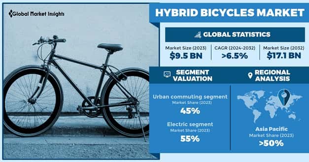 Hybrid Bicycles Market