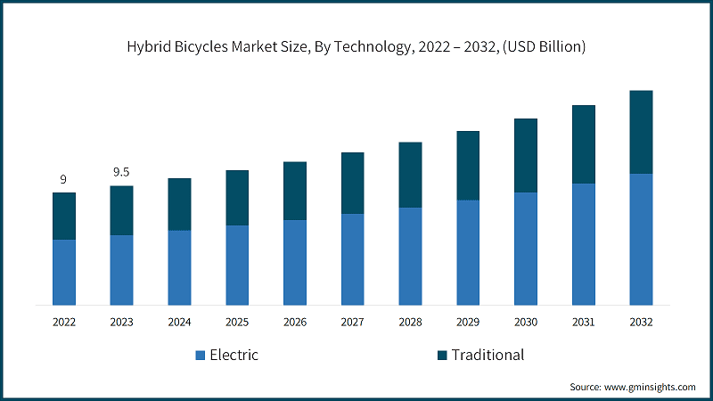 Global Hybrid Bicycles Market Size, By Technology, 2022 – 2032, (USD Billion)