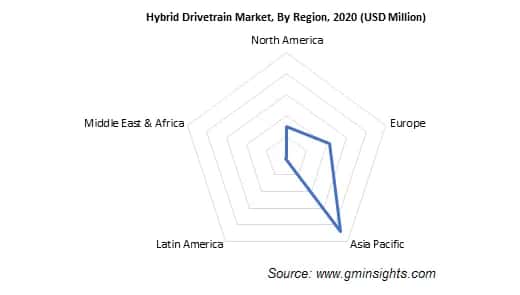 Hybrid Drivetrain Market, By Region