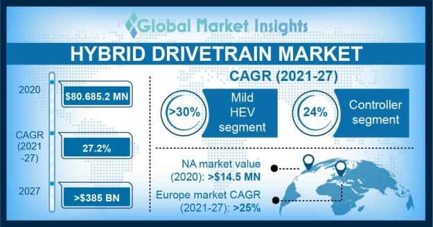 Hybrid Drivetrain Market 
