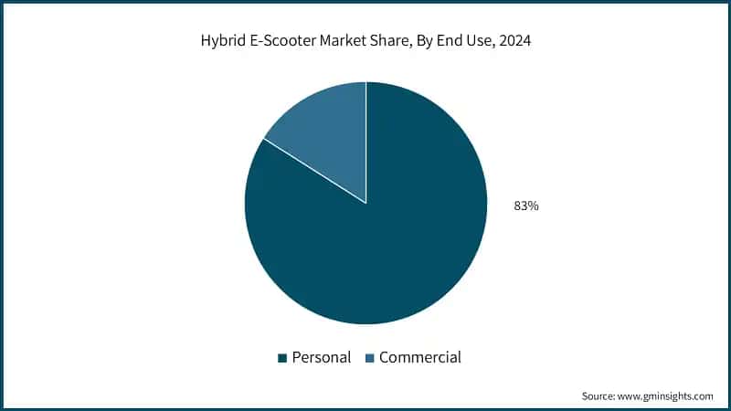 Hybrid E-Scooter Market Share, By End Use, 2024 